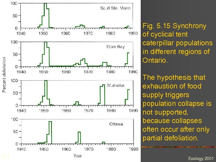 Fig. 5. 15 Synchrony of cyclical tent caterpillar populations in different regions of Ontario.