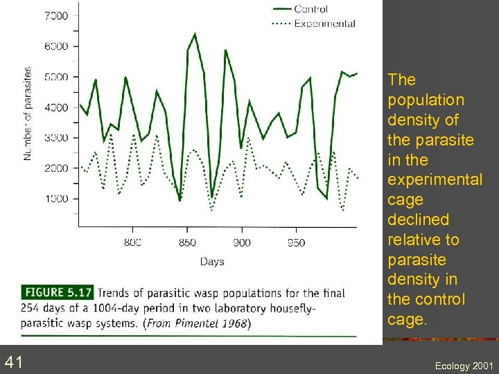 The population density of the parasite in the experimental cage declined relative to parasite