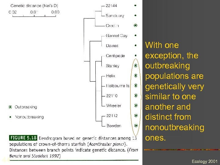 With one exception, the outbreaking populations are genetically very similar to one another and