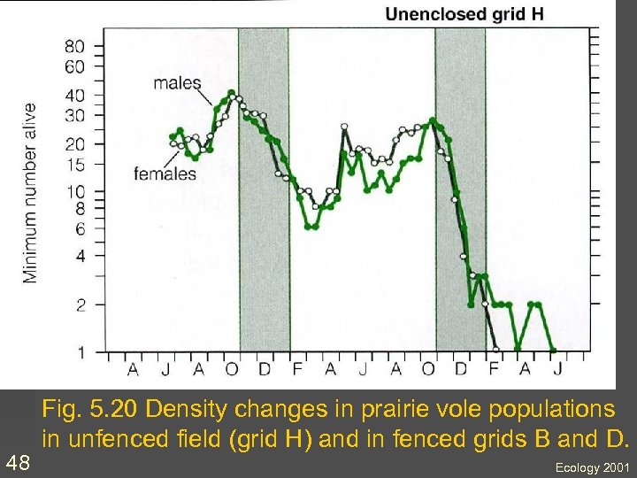 48 Fig. 5. 20 Density changes in prairie vole populations in unfenced field (grid