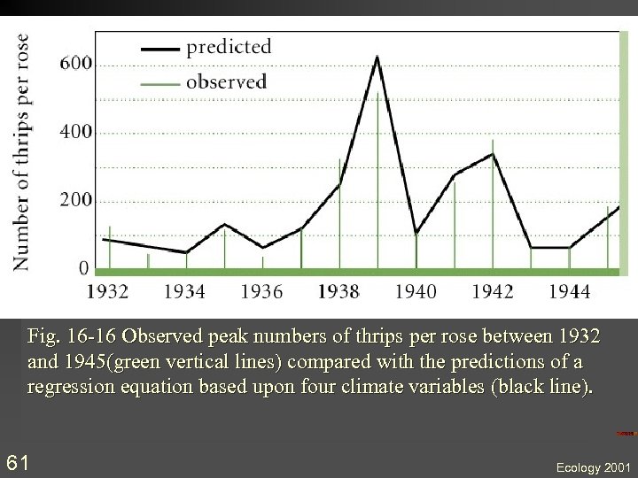 Fig. 16 -16 Observed peak numbers of thrips per rose between 1932 and 1945(green