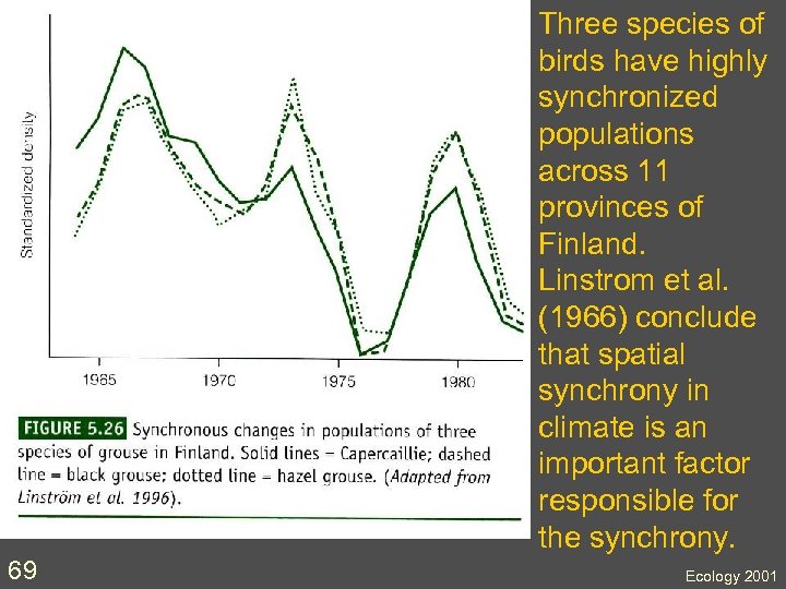 Three species of birds have highly synchronized populations across 11 provinces of Finland. Linstrom