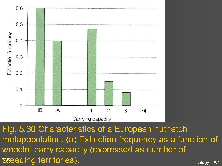 Fig. 5. 30 Characteristics of a European nuthatch metapopulation. (a) Extinction frequency as a