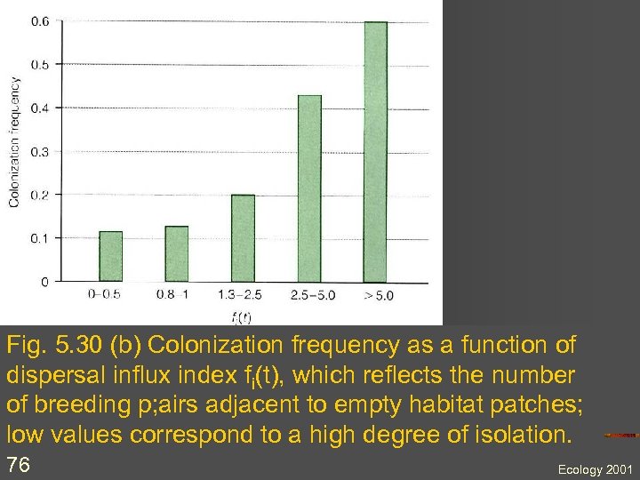 Fig. 5. 30 (b) Colonization frequency as a function of dispersal influx index fi(t),