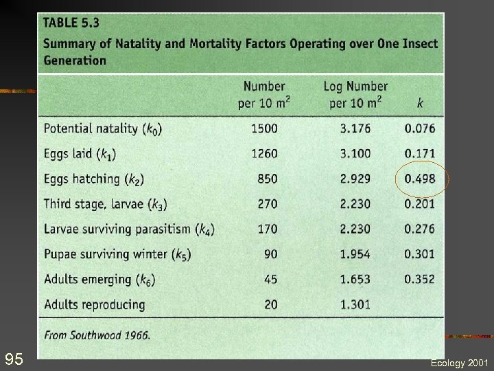 95 Ecology 2001 