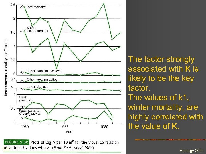 The factor strongly associated with K is likely to be the key factor. The