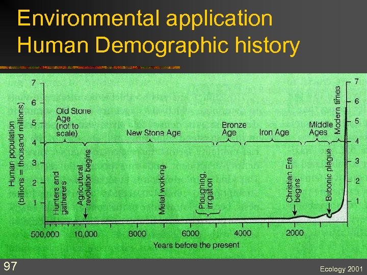 Environmental application Human Demographic history 97 Ecology 2001 