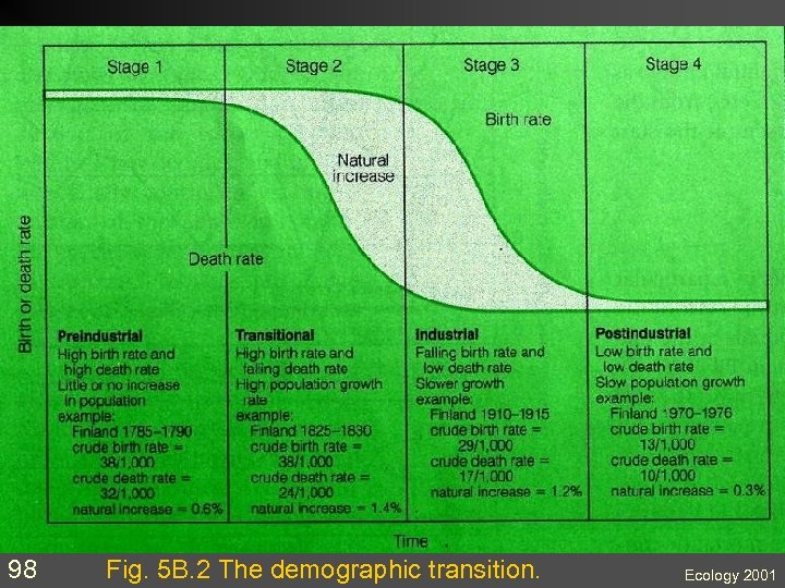 98 Fig. 5 B. 2 The demographic transition. Ecology 2001 