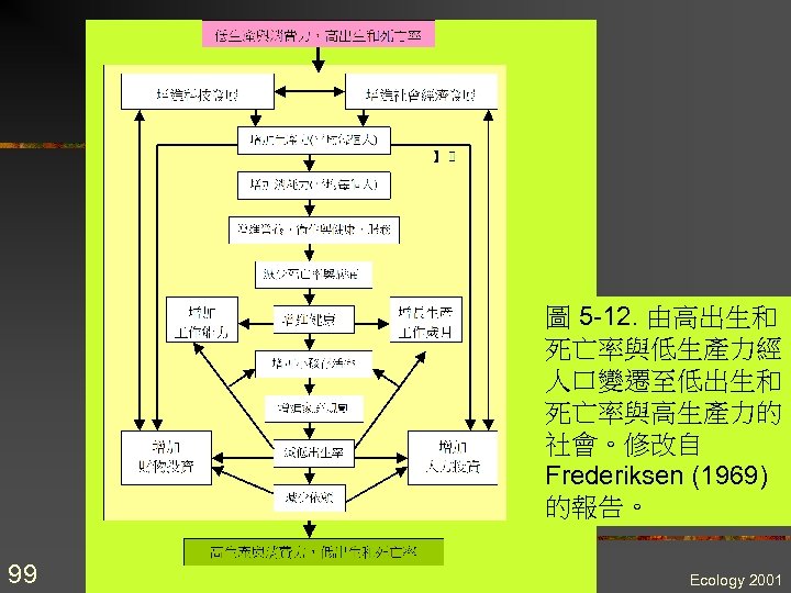 圖 5 -12. 由高出生和 死亡率與低生產力經 人口變遷至低出生和 死亡率與高生產力的 社會。修改自 Frederiksen (1969) 的報告。 99 Ecology 2001