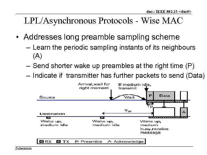 doc. : IEEE 802. 15 -<doc#> LPL/Asynchronous Protocols - Wise MAC • Addresses long