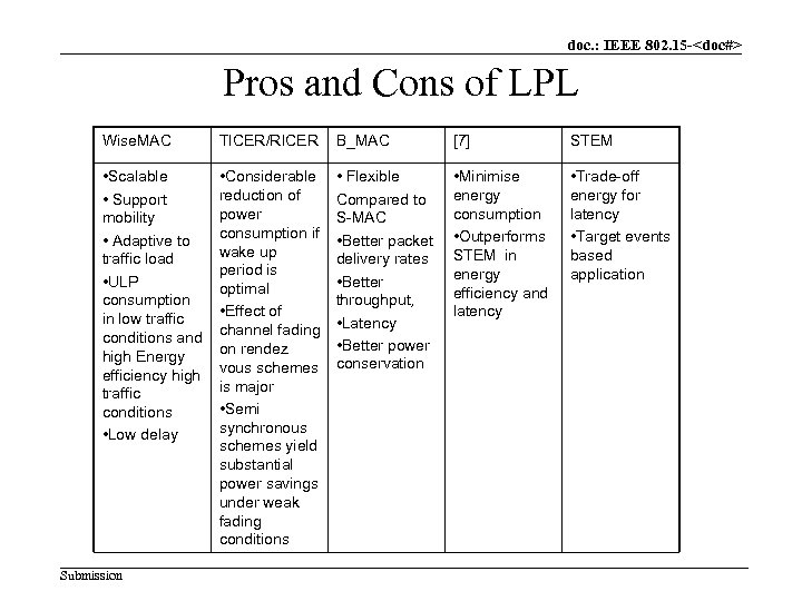 doc. : IEEE 802. 15 -<doc#> Pros and Cons of LPL Wise. MAC TICER/RICER