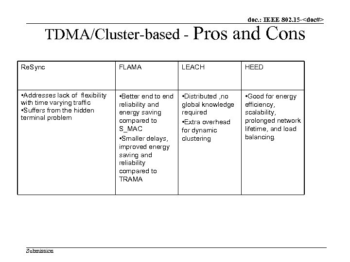 TDMA/Cluster-based - Pros doc. : IEEE 802. 15 -<doc#> and Cons Re. Sync FLAMA