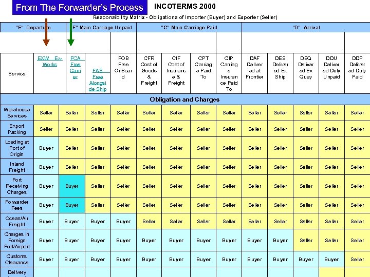 From The Forwarder’s Process INCOTERMS 2000 Responsibility Matrix - Obligations of Importer (Buyer) and