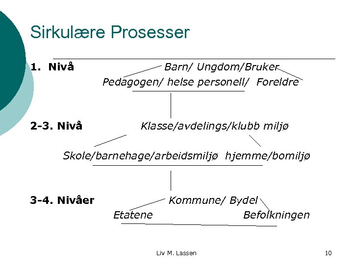 Sirkulære Prosesser 1. Nivå 2 -3. Nivå Barn/ Ungdom/Bruker Pedagogen/ helse personell/ Foreldre Klasse/avdelings/klubb