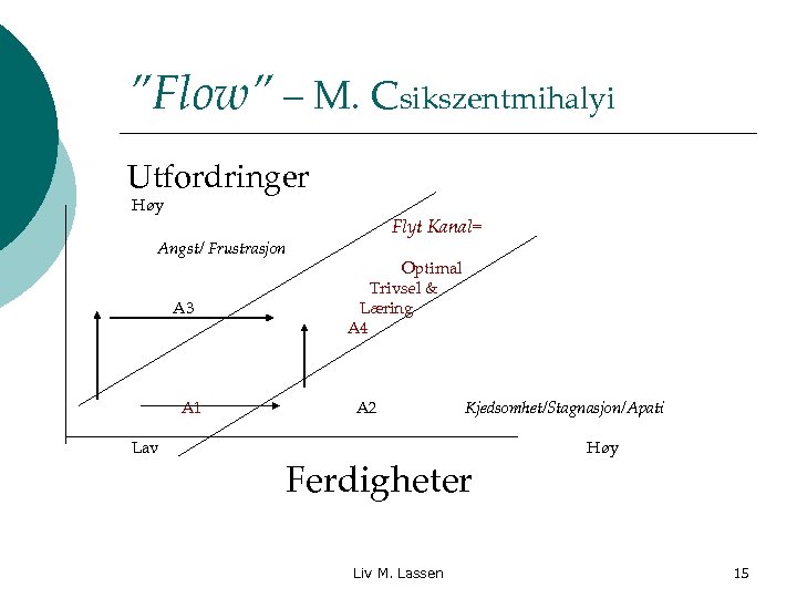 ”Flow” – M. Csikszentmihalyi Utfordringer Høy Angst/ Frustrasjon A 3 A 1 Lav Flyt