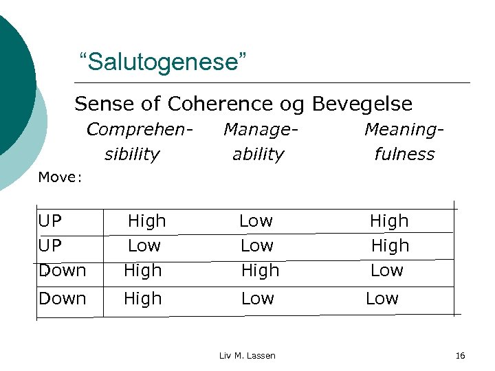 “Salutogenese” Sense of Coherence og Bevegelse Comprehensibility Manageability Meaningfulness Move: UP UP Down High