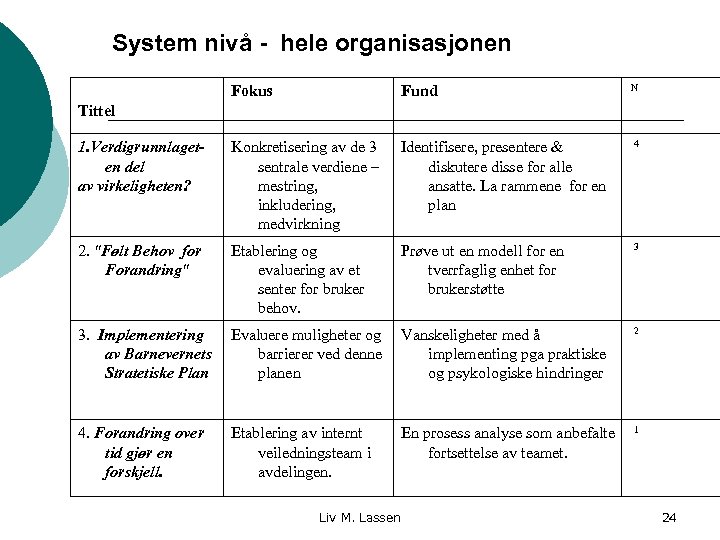 System nivå - hele organisasjonen Fokus Fund N 1. Verdigrunnlageten del av virkeligheten? Konkretisering