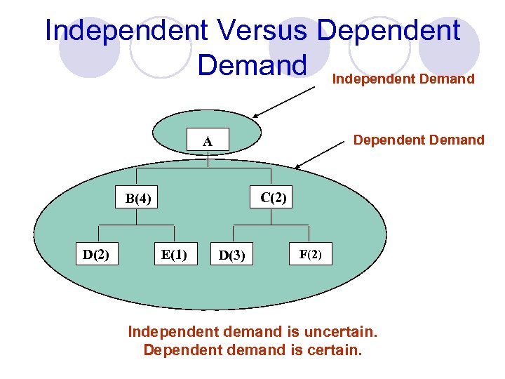 Independent Versus Dependent Demand Independent Demand Dependent Demand A C(2) B(4) D(2) E(1) D(3)