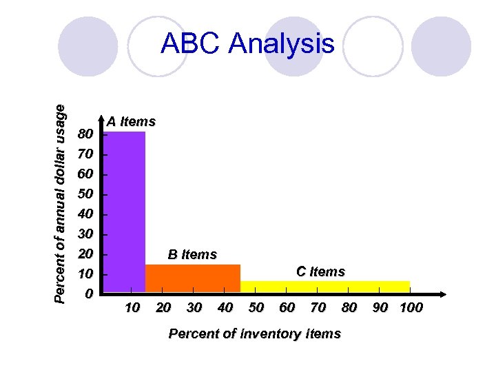 Percent of annual dollar usage ABC Analysis 80 70 60 50 40 30 20