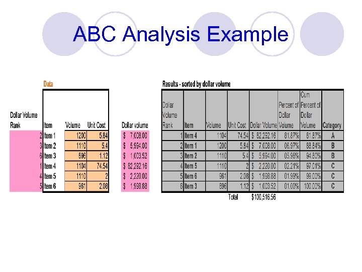 ABC Analysis Example 