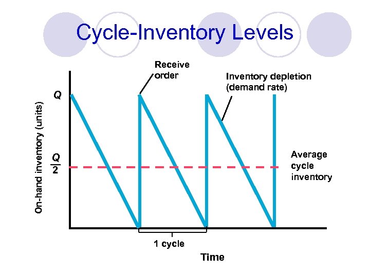 Cycle-Inventory Levels On-hand inventory (units) Receive order Inventory depletion (demand rate) Q Average cycle