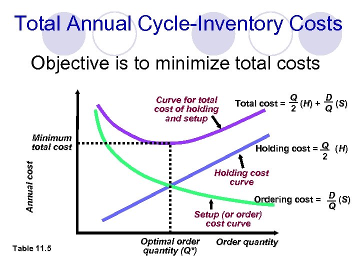 Total Annual Cycle-Inventory Costs Objective is to minimize total costs Curve for total cost