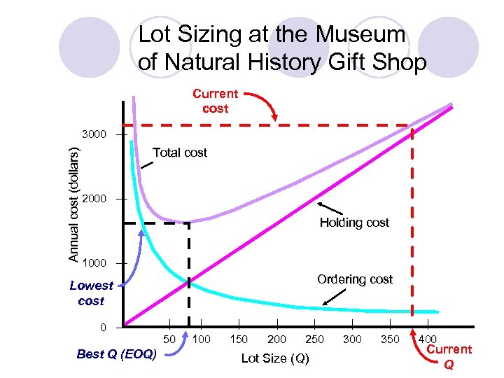 Lot Sizing at the Museum of Natural History Gift Shop Current cost Annual cost