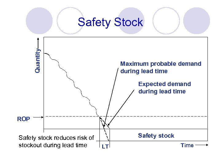 Quantity Safety Stock Maximum probable demand during lead time Expected demand during lead time