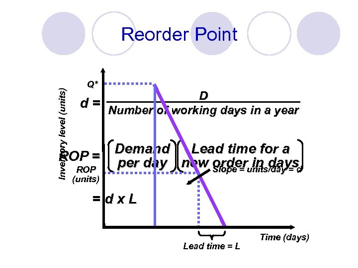 Inventory level (units) Reorder Point Q* D d = Number of working days in