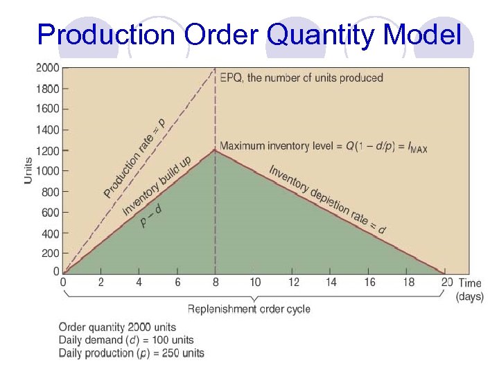 Production Order Quantity Model 