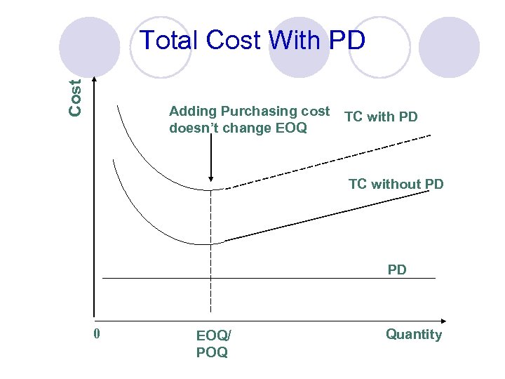 Cost Total Cost With PD Adding Purchasing cost doesn’t change EOQ TC with PD