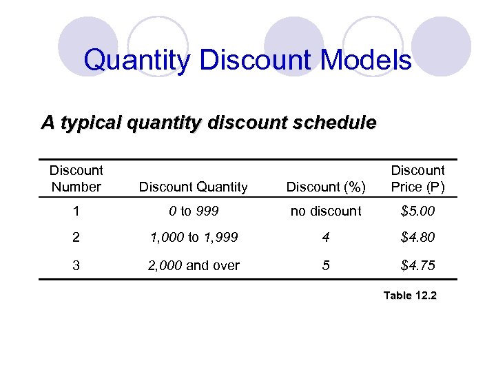 Quantity Discount Models A typical quantity discount schedule Discount Number Discount Quantity Discount (%)