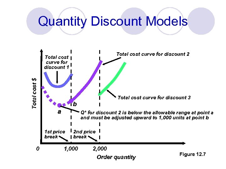 Quantity Discount Models Total cost curve for discount 2 Total cost $ Total cost