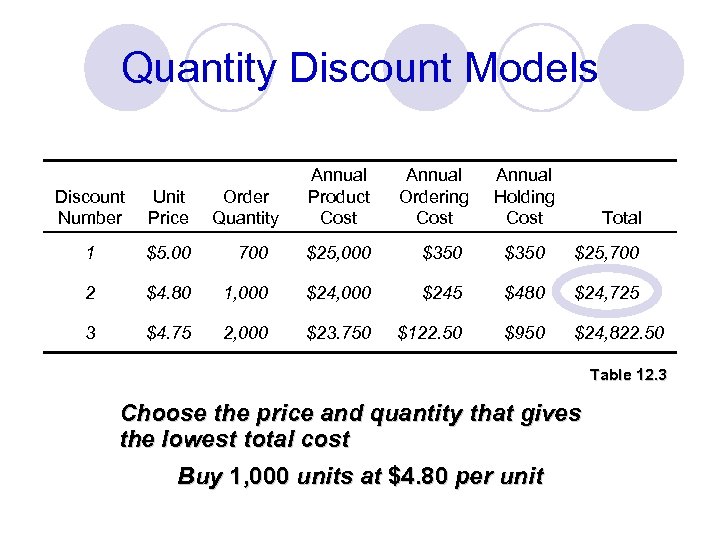 Quantity Discount Models Order Quantity Annual Product Cost Annual Ordering Cost Annual Holding Cost