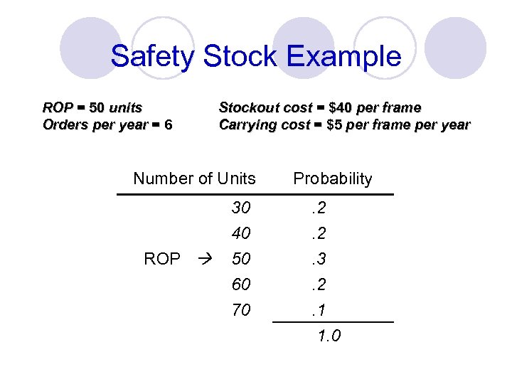 Safety Stock Example ROP = 50 units Orders per year = 6 Stockout cost