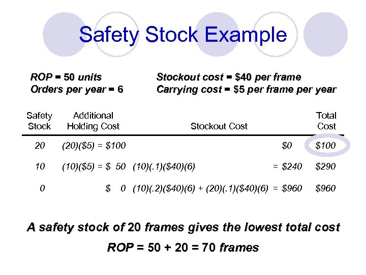 Safety Stock Example ROP = 50 units Orders per year = 6 Stockout cost