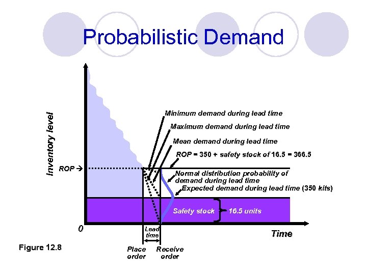 Inventory level Probabilistic Demand Minimum demand during lead time Maximum demand during lead time