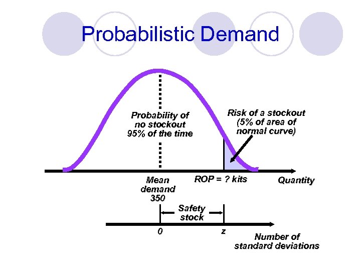 Probabilistic Demand Risk of a stockout (5% of area of normal curve) Probability of