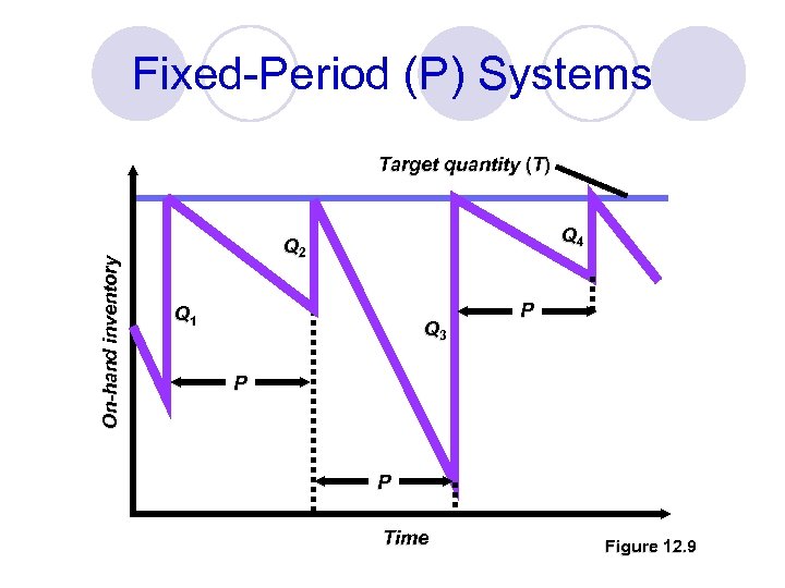 Fixed-Period (P) Systems On-hand inventory Target quantity (T) Q 4 Q 2 Q 1