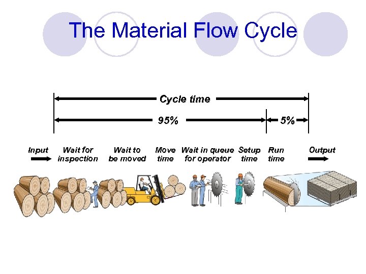 The Material Flow Cycle time 95% Input Wait for inspection Wait to be moved