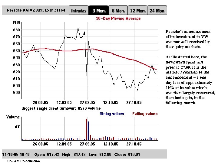Porsche’s announcement of its investment in VW was not well-received by the equity markets.