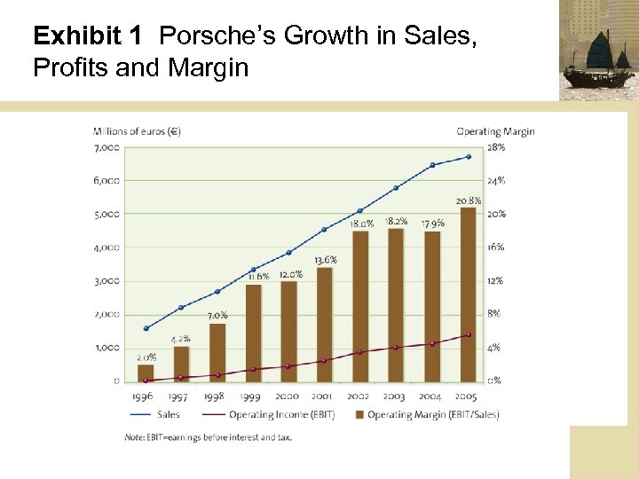 Exhibit 1 Porsche’s Growth in Sales, Profits and Margin 