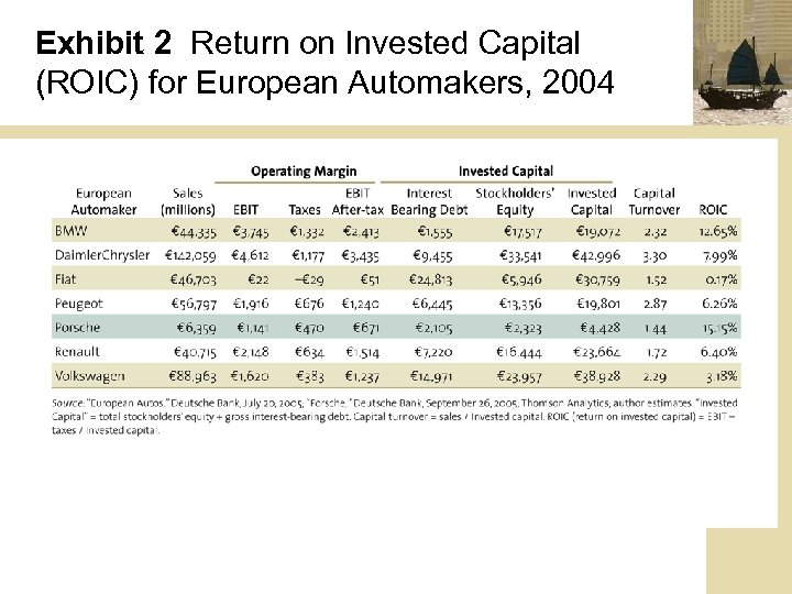 Exhibit 2 Return on Invested Capital (ROIC) for European Automakers, 2004 