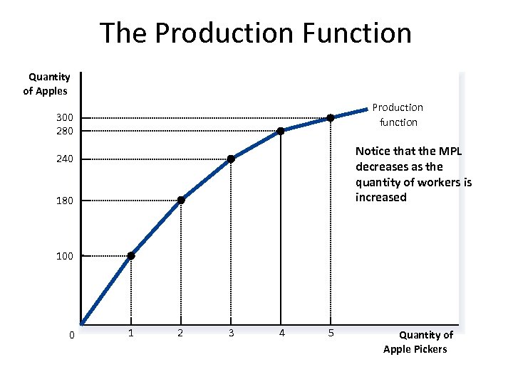 The Production Function Quantity of Apples Production function 300 280 Notice that the MPL