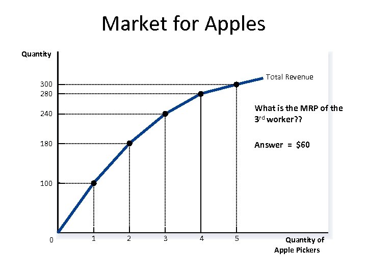 Market for Apples Quantity Total Revenue 300 280 240 What is the MRP of