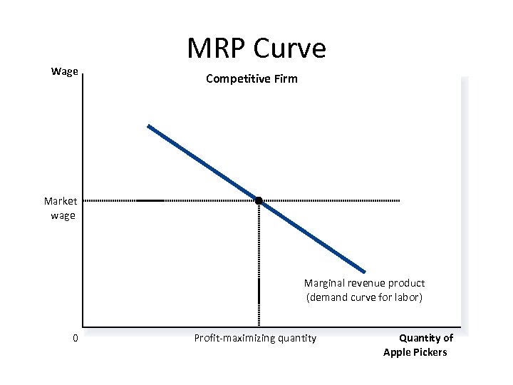 Wage MRP Curve Competitive Firm Market wage Marginal revenue product (demand curve for labor)