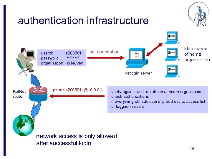 authentication infrastructure userid: s 2005011 password: **** organisation: kuleuven ldap server of home organisation