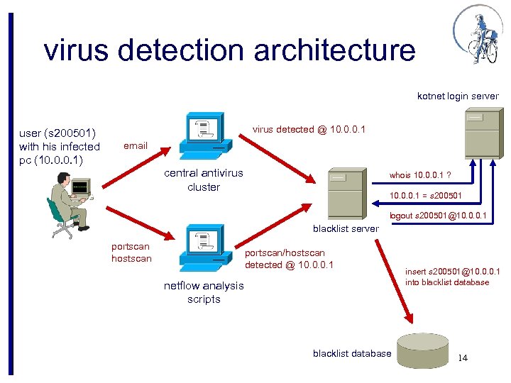 virus detection architecture kotnet login server user (s 200501) with his infected pc (10.