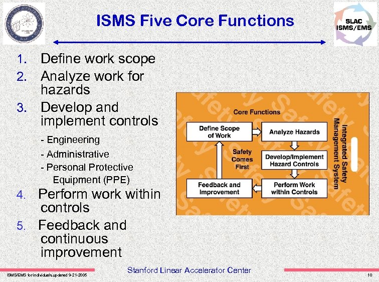 ISMS Five Core Functions Define work scope Analyze work for hazards 3. Develop and