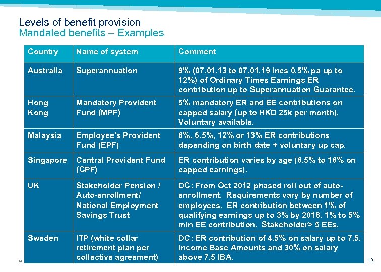Levels of benefit provision Mandated benefits – Examples Country Name of system Comment Australia